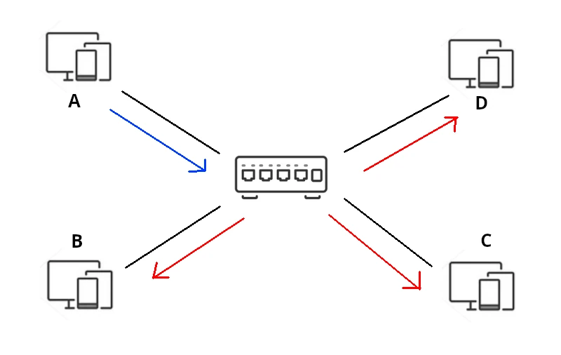 Hub, conectar periféricos en red.