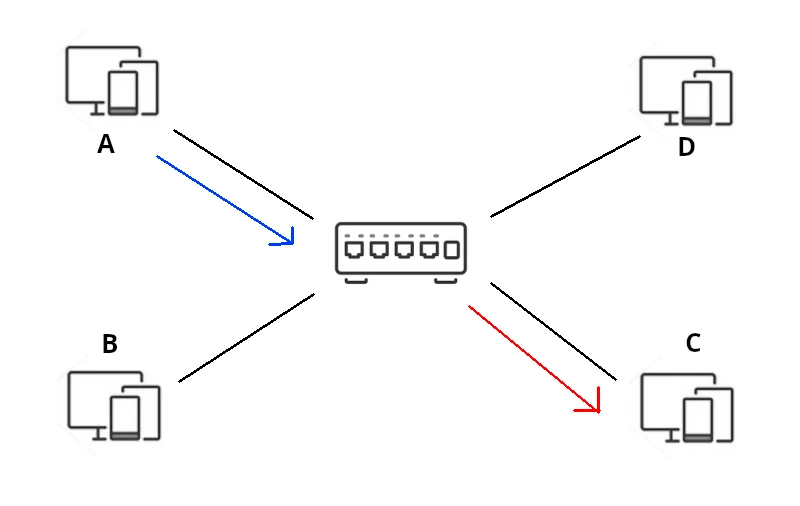 Switch, conectar redes.